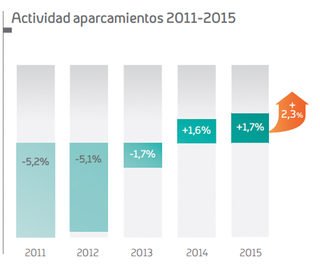 Actividad aparcamientos 2011-2015